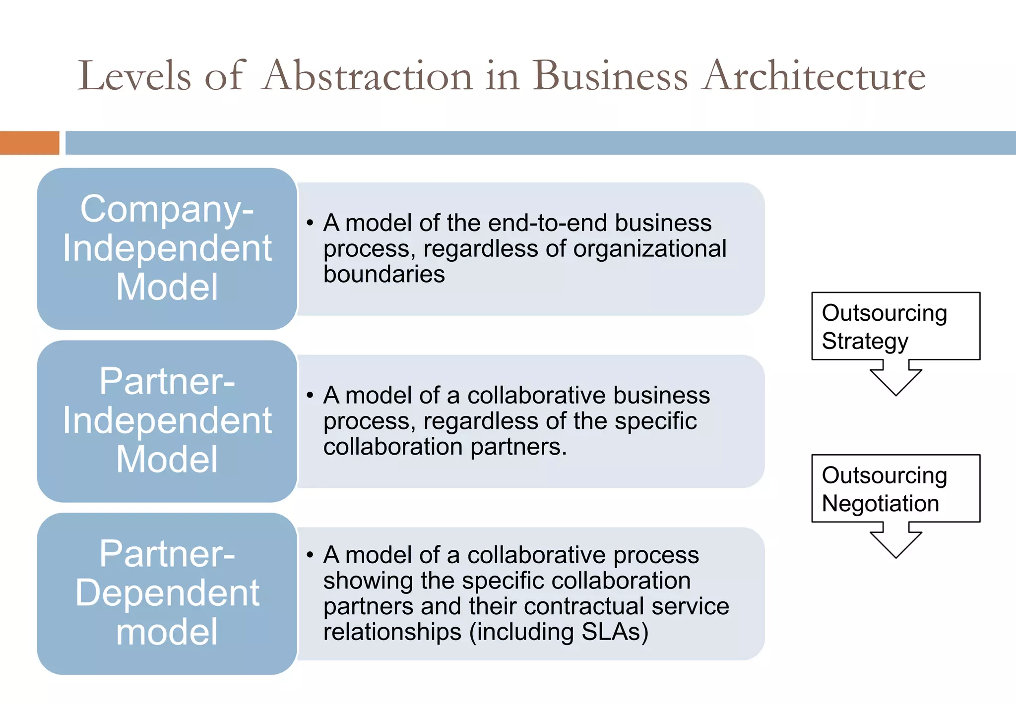 Levels of Abstraction in Business Architecture
• A model of the end-to-end business
process, regardless of organizational
boundaries
Company-
Independent
Model
• A model of a collaborative business
process, regardless of the specific
collaboration partners.
Partner-
Independent
Model
• A model of a collaborative process
showing the specific collaboration
partners and their contractual service
relationships (including SLAs)
Partner-
Dependent
model
Outsourcing
Strategy
Outsourcing
Negotiation
 