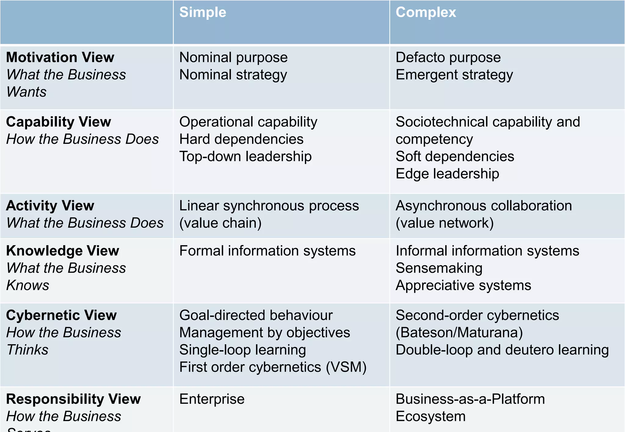 Simple Complex
Motivation View
What the Business
Wants
Nominal purpose
Nominal strategy
Defacto purpose
Emergent strategy
Capability View
How the Business Does
Operational capability
Hard dependencies
Top-down leadership
Sociotechnical capability and
competency
Soft dependencies
Edge leadership
Activity View
What the Business Does
Linear synchronous process
(value chain)
Asynchronous collaboration
(value network)
Knowledge View
What the Business
Knows
Formal information systems Informal information systems
Sensemaking
Appreciative systems
Cybernetic View
How the Business
Thinks
Goal-directed behaviour
Management by objectives
Single-loop learning
First order cybernetics (VSM)
Second-order cybernetics
(Bateson/Maturana)
Double-loop and deutero learning
Responsibility View
How the Business
Enterprise Business-as-a-Platform
Ecosystem
 