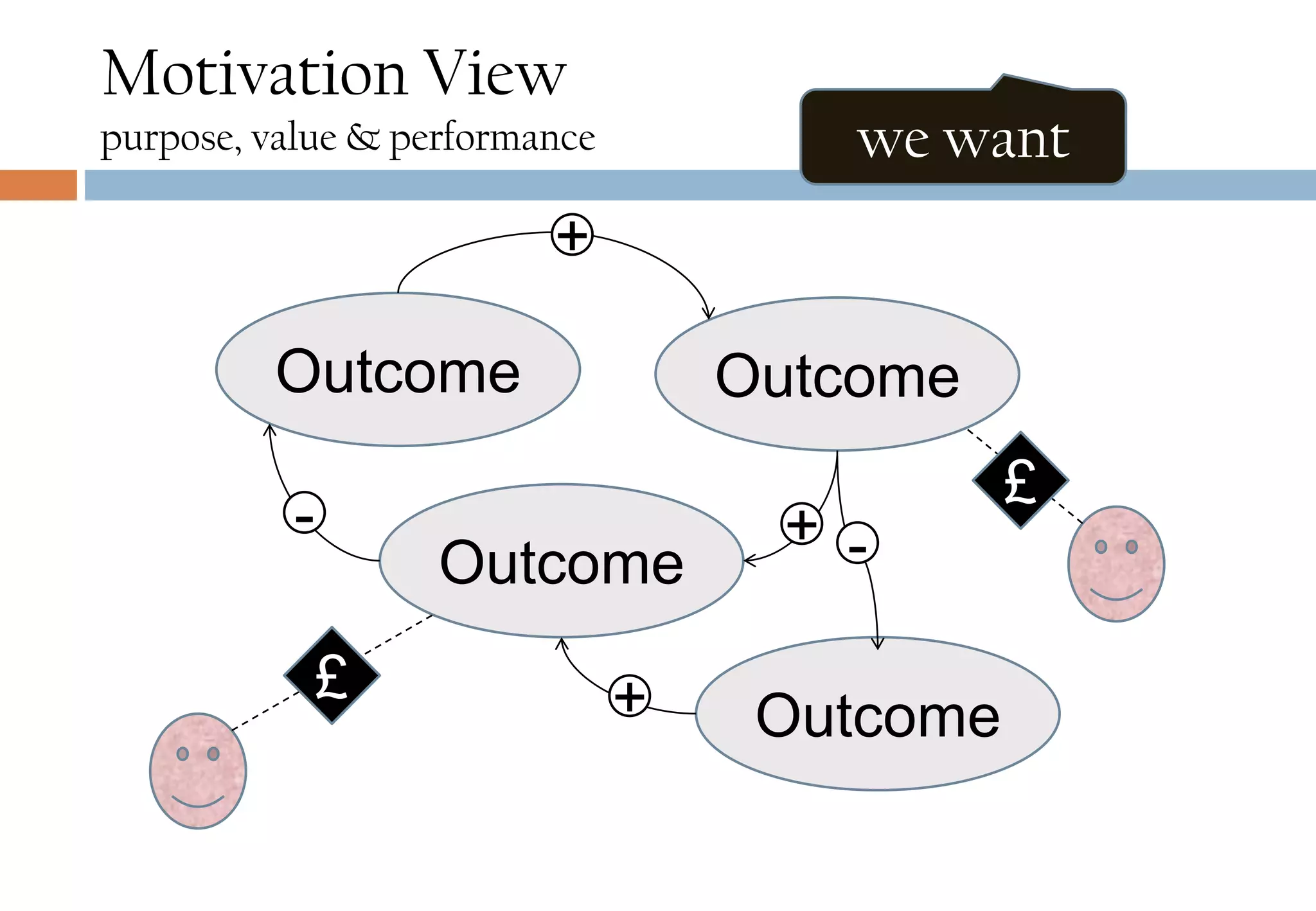 we want
Outcome Outcome
Outcome
Outcome
-+-
+
+£
£
Motivation View
purpose, value & performance
 