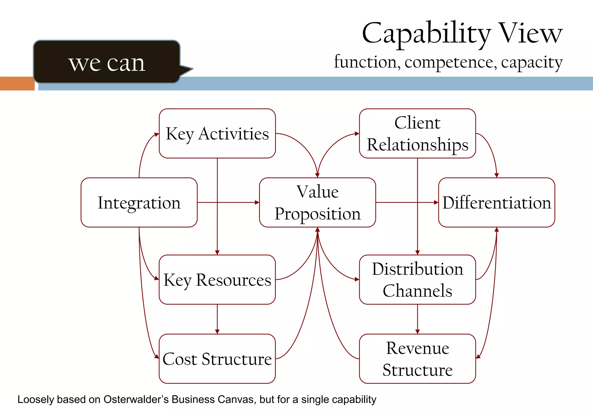 we can
Key Activities
Value
Proposition
Distribution
Channels
Client
Relationships
Revenue
Structure
DifferentiationIntegration
Key Resources
Cost Structure
Capability View
function, competence, capacity
Loosely based on Osterwalder’s Business Canvas, but for a single capability
 