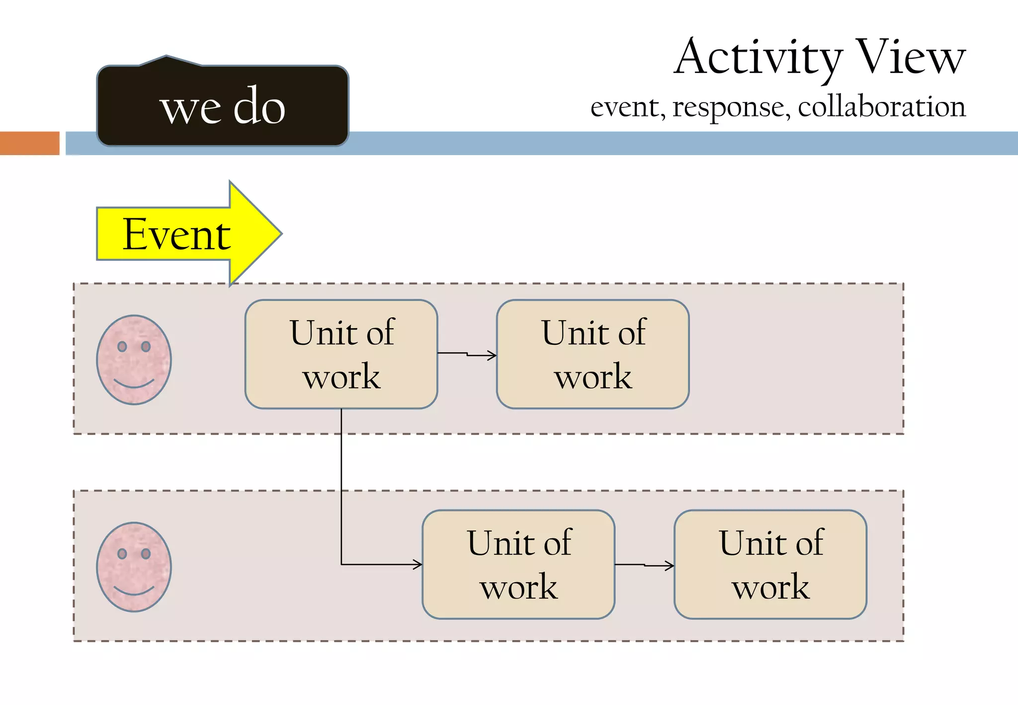 we do
Unit of
work
Unit of
work
Unit of
work
Unit of
work
Event
Activity View
event, response, collaboration
 