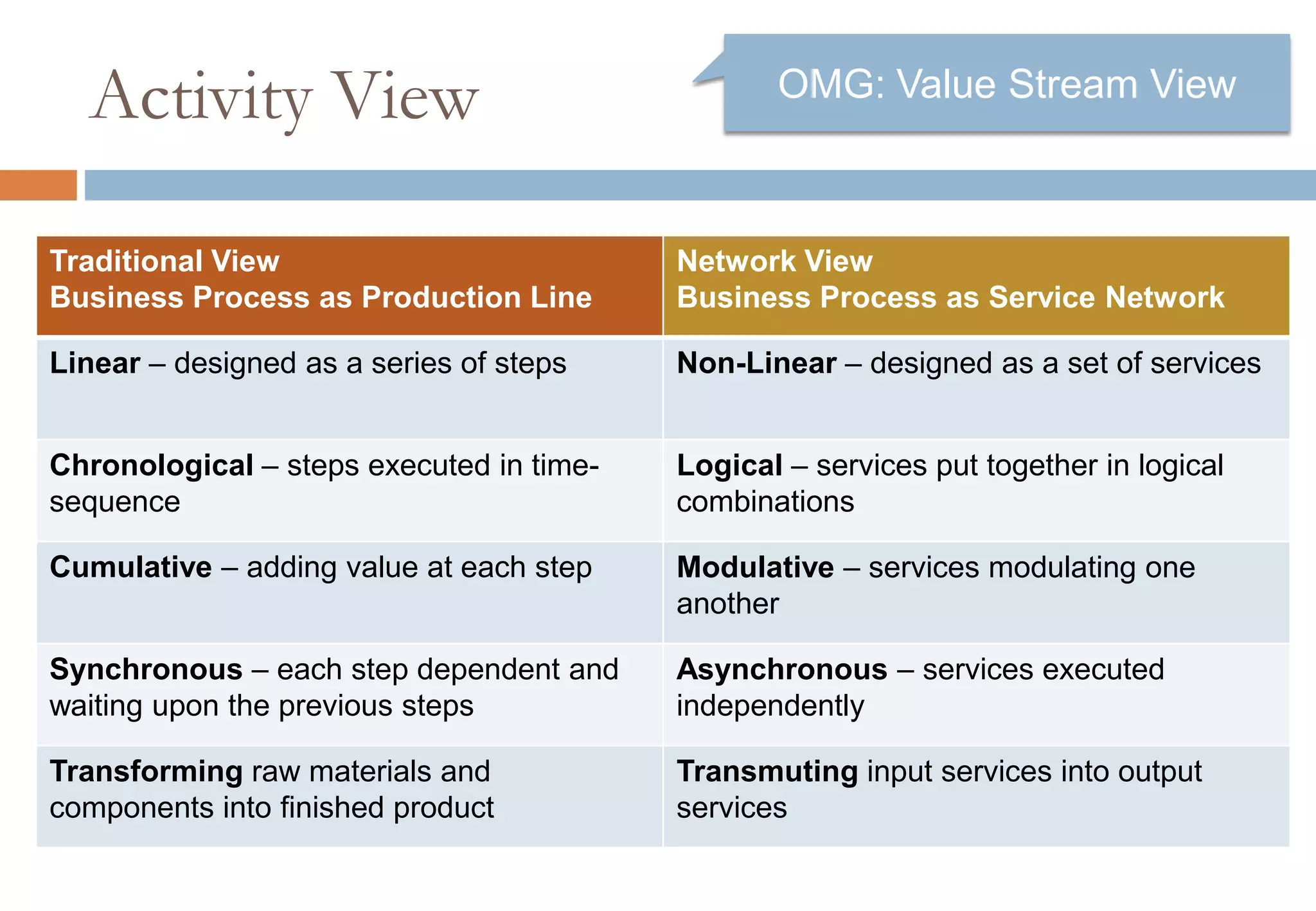 Activity View = OMG Value Stream View
Traditional View
Business Process as Production Line
Network View
Business Process as Service Network
Linear – designed as a series of steps Non-Linear – designed as a set of services
Chronological – steps executed in time-
sequence
Logical – services put together in logical
combinations
Cumulative – adding value at each step Modulative – services modulating one
another
Synchronous – each step dependent and
waiting upon the previous steps
Asynchronous – services executed
independently
Transforming raw materials and
components into finished product
Transmuting input services into output
services
 