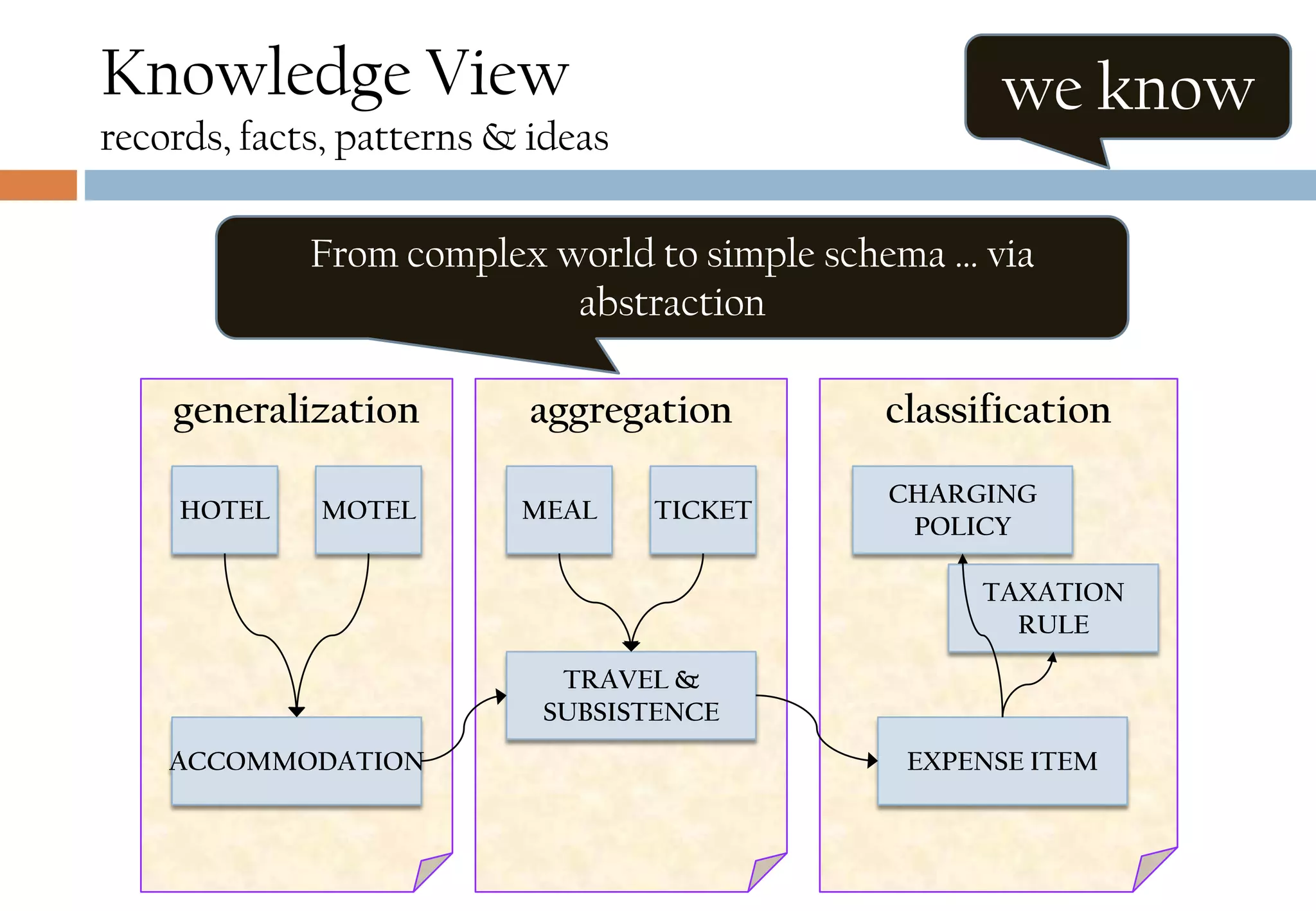 we know
generalization aggregation classification
HOTEL MOTEL
ACCOMMODATION
MEAL TICKET
TRAVEL &
SUBSISTENCE
CHARGING
POLICY
TAXATION
RULE
EXPENSE ITEM
From complex world to simple schema … via
abstraction
Knowledge View
records, facts, patterns & ideas
 