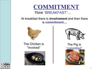 COMMITMENT Think   “BREAKFAST” … At breakfast there is  involvement  and then there is  commitment … The Chicken is "involved” The Pig is  “committed” 39 