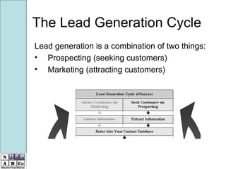 The Lead Generation Cycle Lead generation is a combination of two things: Prospecting (seeking customers) Marketing (attracting customers) 