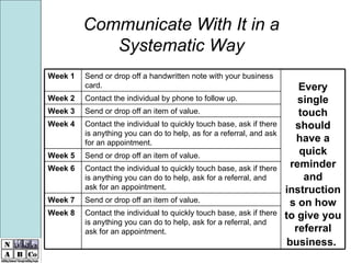 Communicate With It in a  Systematic Way Contact the individual to quickly touch base, ask if there is anything you can do to help, ask for a referral, and ask for an appointment. Week 8 Send or drop off an item of value.  Week 7 Contact the individual to quickly touch base, ask if there is anything you can do to help, ask for a referral, and ask for an appointment. Week 6 Send or drop off an item of value.  Week 5 Contact the individual to quickly touch base, ask if there is anything you can do to help, as for a referral, and ask for an appointment. Week 4 Send or drop off an item of value. Week 3 Contact the individual by phone to follow up.  Week 2 Every single touch should have a quick reminder and instructions on how to give you referral business.   Send or drop off a handwritten note with your business card.  Week 1   