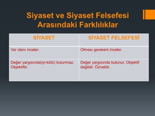Siyaset ve Siyaset Felsefesi
Arasındaki Farklılıklar
SİYASET SİYASET FELSEFESİ
Var olanı inceler. Olması gerekeni inceler.
Değer yargısında(iyi-kötü) bulunmaz.
Objektiftir.
Değer yargısında bulunur. Objektif
değildir. Özneldir.
 