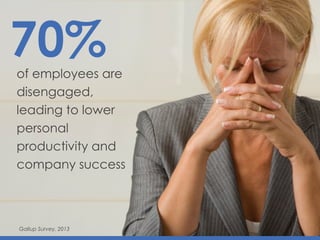 70%of employees are
disengaged,
leading to lower
personal
productivity and
company success
Gallup Survey, 2013
 