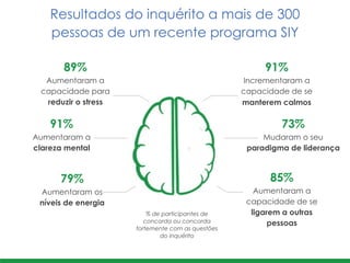 89%	
  
Aumentaram a
capacidade para 	
  
reduzir o stress
91%	
  
Aumentaram a	
  
clareza mental
79%	
  
Aumentaram os	
  
níveis de energia
91%	
  
Incrementaram a
capacidade de se	
  
manterem calmos
73%	
  
Mudaram o seu	
  
paradigma de liderança
85%	
  
Aumentaram a
capacidade de se	
  
ligarem a outras
pessoas
% de participantes de
concorda ou concorda
fortemente com as questões
do inquérito
Resultados do inquérito a mais de 300
pessoas de um recente programa SIY
 