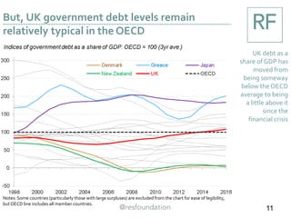 But, UK government debt levels remain
relatively typical in the OECD
UK debt as a
share of GDP has
moved from
being someway
below the OECD
average to being
a little above it
since the
financial crisis
11
Notes: Some countries (particularly those with large surpluses) are excluded from the chart for ease of legibility,
butOECD line includes all member countries.
 