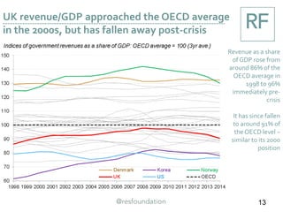 UK revenue/GDP approached the OECD average
in the 2000s, but has fallen away post-crisis
Revenue as a share
of GDP rose from
around 86% of the
OECD average in
1998 to 96%
immediately pre-
crisis
It has since fallen
to around 91% of
theOECD level –
similar to its 2000
position
13
 