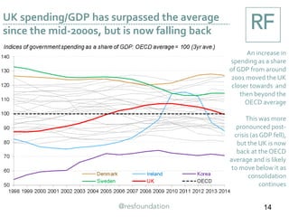 UK spending/GDP has surpassed the average
since the mid-2000s, but is now falling back
An increase in
spending as a share
of GDP from around
2001 moved the UK
closer towards and
then beyond the
OECD average
This was more
pronounced post-
crisis (as GDP fell),
but the UK is now
back at theOECD
average and is likely
to move below it as
consolidation
continues
14
 