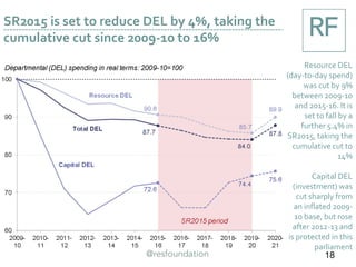 SR2015 is set to reduce DEL by 4%, taking the
cumulative cut since 2009-10 to 16%
Resource DEL
(day-to-day spend)
was cut by 9%
between 2009-10
and 2015-16. It is
set to fall by a
further 5.4% in
SR2015, taking the
cumulative cut to
14%
Capital DEL
(investment) was
cut sharply from
an inflated 2009-
10 base, but rose
after 2012-13 and
is protected in this
parliament
18
 
