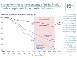 Protections for some elements of RDEL imply
much sharper cuts for unprotected areas
The protected
areas account for
around 1/2 of total
RDEL, meaning
the remaining cuts
must be shared
across a relatively
modest portion of
the overall budget
Stripping out
Scotland, Wales
and Northern
Ireland implies
cumulative cuts of
over 60% for the
unprotected
departments
21
 