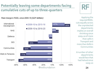 Potentially leaving some departments facing
cumulative cuts of up to three-quarters
Applying the
required RDEL
cuts equally across
the unprotected
departments
implies an overall
shrinking since
2009-10 of more
than 75% in
Transport and
more than 60% in
Communities
A number of other
departments
would face
budgets that had
halved since 2009-
10
24
 