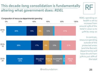 This decade-long consolidation is fundamentally
altering what government does: RDEL
RDEL spending on
health is set to
increase from
around 29% of the
total in 2010-11 to
40% by 2019-20
In contrast,
resource spending
outside of the
protected areas
(and the Barnett
departments) will
have shrunk from
31% to just 16% of
the total
25
 