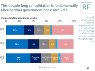 This decade-long consolidation is fundamentally
altering what government does: total DEL
Taking all
departmental
spending
together, health
is set to increase
from just over 1/4
of the total in
2010-11 to more
than 1/3 by 2019-
20
27
 