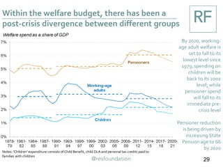 Within the welfare budget, there has been a
post-crisis divergence between different groups
29
By 2020, working-
age adult welfare is
set to fall to its
lowest level since
1979; spending on
children will be
back to its 2002
level; while
pensioner spend
will fall to its
immediate pre-
crisis level
Pensioner reduction
is being driven by
increasing State
Pension age to 66
by 2020
Notes: 'Children' expenditure consists of Child Benefit, child DLA and personal tax credits paid to
families with children
 