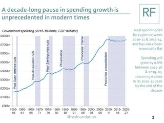 A decade-long pause in spending growth is
unprecedented in modern times
Real spending fell
by £25bn between
2010-11 & 2013-14,
and has since been
essentially flat
Spending will
grow by 0.6%
between 2015-16
& 2019-20,
returning it close
to its 2010-11 peak
by the end of the
decade
3
 