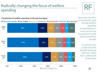 Radically changing the focus of welfare
spending
Pensioner benefits
accounted for 45%
of total welfare
spending
immediately pre-
crisis, but are set
to account for 52%
by the end of the
decade
In contrast, tax
credit and child
benefit spending
will have fallen
from 21% to 17%
of the total
31
Notes: Pensioner benefits excludes Housing Benefit and Disability benefit (PIP, DLA,.AA)
 