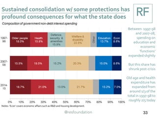 Sustained consolidation w/ some protections has
profound consequences for what the state does
Between 1997-98
and 2007-08,
spending on
education and
economic
‘functions’
expanded slightly
But this share has
shrunk post-crisis
Old age and health
expenditure has
expanded from
around 1/3 of the
total in 1997-98 to
roughly 2/5 today
33
Notes: ‘Econ’ covers economic affairs such as R&D and housing development.
 