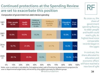 Continued protections at the Spending Review
are set to exacerbate this position
By 2020-21, the
share of
government
spending flowing
to older people
and health could
reach 43%, its
highest level since
comparable
records began in
the 1990s
In contrast, the
share allocated to
education and
economic affairs
will have reached a
new low of 19%
34
Notes: 2020-21 estimate is calculated by: first applying today’s split of functions by department to projections for
2020-21 departmental budget totals; and second by using welfare estimates for different groups.
 
