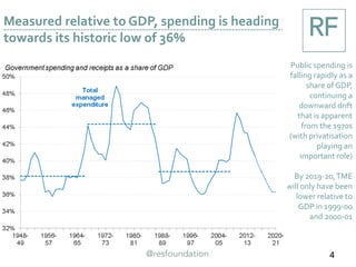 Measured relative to GDP, spending is heading
towards its historic low of 36%
Public spending is
falling rapidly as a
share of GDP,
continuing a
downward drift
that is apparent
from the 1970s
(with privatisation
playing an
important role)
By 2019-20,TME
will only have been
lower relative to
GDP in 1999-00
and 2000-01
4
 