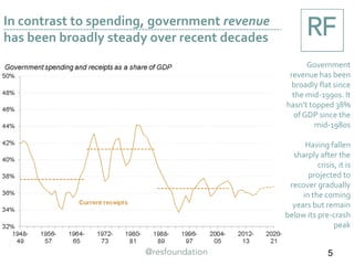 In contrast to spending, government revenue
has been broadly steady over recent decades
Government
revenue has been
broadly flat since
the mid-1990s. It
hasn’t topped 38%
of GDP since the
mid-1980s
Having fallen
sharply after the
crisis, it is
projected to
recover gradually
in the coming
years but remain
below its pre-crash
peak
5
 