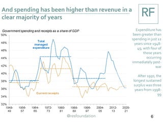 And spending has been higher than revenue in a
clear majority of years
Revenue has been
greater than
spending in just 12
years since 1948-
49, with four of
those years
occurring
immediately post-
war
After 1950, the
longest sustained
surplus was three
years from 1998-
99
6
 