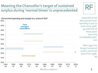 Meaning the Chancellor’s target of sustained
surplus during ‘normal times’ is unprecedented
Revenue has been
greater than
spending in just 12
years since 1948-
49, with four of
those years
occurring
immediately post-
war
After 1950, the
longest sustained
surplus was three
years from 1998-
99
7
 