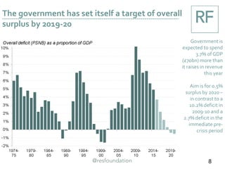 The government has set itself a target of overall
surplus by 2019-20
Government is
expected to spend
3.7% of GDP
(£70bn) more than
it raises in revenue
this year
Aim is for 0.5%
surplus by 2020 –
in contrast to a
10.2% deficit in
2009-10 and a
2.7% deficit in the
immediate pre-
crisis period
8
 