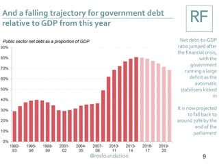 And a falling trajectory for government debt
relative to GDP from this year
Net debt-to-GDP
ratio jumped after
the financial crisis,
with the
government
running a large
deficit as the
automatic
stabilisers kicked
in
It is now projected
to fall back to
around 70% by the
end of the
parliament
9
 