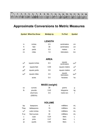 Approximate Conversions to Metric Measures
Symbol WhenYou Know Multiply by To Find Symbol
LENGTH
in inches 2.5 centimeters cm
ft feet 30 centimeters cm
yd yards 0.9 meters m
mi miles 1.6 kilometers km
AREA
in² square inches 6.5
square
centimeters cm²
ft² square feet 0.09 square meters m²
yd² square yards 0.8 square meters m²
mi² square miles 2.6
square
kilometers km²
acres 0.4 hectares ha
MASS (weight)
oz ounces 28 grams g
lb pounds 0.45 kilograms kg
short tons 0.9 metric ton t
(2000 lb)
VOLUME
tsp teaspoons 5 milliliters mL
Tbsp tablespoons 15 milliliters mL
in³ cubic inches 16 milliliters mL
fl oz fluid ounces 30 milliliters mL
c cups 0.24 liters L
pt pints 0.47 liters L
qt quarts 0.95 liters L
 