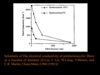Schematic of The electrical conductivity of polyheterocyclic fibers
as a function of diameter (Z.Cai, J. Lei, W.Liang, V.Menon, and
C.R. Martin, Chem.Mater.3,960 (1991))
 
