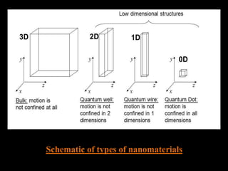 Schematic of types of nanomaterials
 
