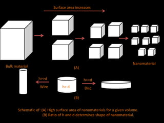 Bulk material
Nanomaterial
Surface area increases
(A)
h>>d
h= d
h<<d
Wire Disc
(B)
Schematic of :(A) High surface area of nanomaterials for a given volume.
(B) Ratio of h and d determines shape of nanomaterial.
 