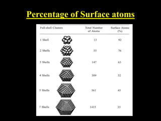 Percentage of Surface atoms
 