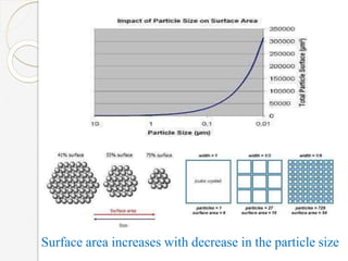 Surface area increases with decrease in the particle size
 