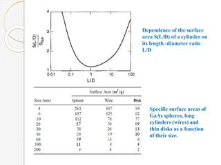 Dependence of the surface
area S(L/D) of a cylinder on
its length :diameter ratio
L/D
Specific surface areas of
GaAs spheres, long
cylinders (wires) and
thin disks as a function
of their size.
 
