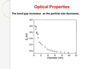 Optical Properties
The band gap increases as the particle size decreases.
 