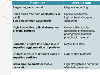 PROPERTY APPLICATION
Single magnetic domain
Small mean free path of electrons in
a solid
Size smaller than wavelength
High & selective optical absorption
of metal particles
Formation of ultra fine pores due to
superfine agglomeration of particles
Uniform mixture of different kinds of
superfine particles
Grain size too small for stable
dislocation
Magnetic recording
Special conductors
Light or heat absorption,
Scattering
Colours, filters, solar
absorbers, photovoltaics,
photographic material,
phototropic material
Molecular Filters
R&D of New Materials
High strength and hardness
of metallic materials
 