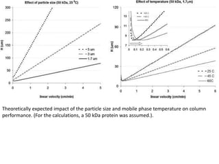 Theoretically expected impact of the particle size and mobile phase temperature on column 
performance. (For the calculations, a 50 kDa protein was assumed.). 
 