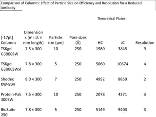 Comparison of Columns: Effect of Particle Size on Efficiency and Resolution for a Reduced 
Antibody 
Theoretical Plates 
[-17pt] 
Columns 
Dimension 
s (m i.d. × 
mm length) 
Particle 
size (μm) 
Pore sizes 
(Å) HC LC Resolution 
TSKgel 
G3000SW 
7.5 × 300 10 250 1980 3845 3 
TSKgel 
G3000SWxl 
7.8 × 300 5 250 5060 10674 4 
Shodex 
KW-804 
8.0 × 300 7 250 4952 8859 2 
Protein-Pak 
300SW 
7.5 × 300 10 250 2078 4271 3 
BioSuite 
250 
7.8 × 300 5 250 5149 9403 3 
 
