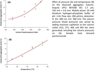 Effect of pressure (A) and temperature (B) 
on the observed aggregates. Column: 
Acquity UPLC BEH200 SEC 1.7 μm, 
150 mm × 4.6 mm. Mobile phase: 20 mM 
disodium hydrogen-phosphate buffer of 
pH = 6.8. Flow rate: 200 μl/min, detection: 
FL (Ex: 280 nm, Em: 360 nm). The column 
pressure (head pressure) was varied by 
adding restrictor capillaries to the column 
outlet (131, 271, 406 and 465 bar were 
generated, including the column pressure) 
on (A). Sample: heat stressed 
panitumumab. 
 