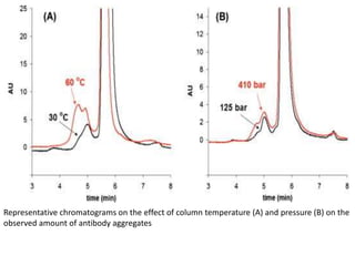 Representative chromatograms on the effect of column temperature (A) and pressure (B) on the 
observed amount of antibody aggregates 
 