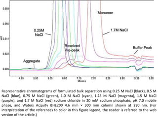 Representative chromatograms of formulated bulk separation using 0.25 M NaCl (black), 0.5 M 
NaCl (blue), 0.75 M NaCl (green), 1.0 M NaCl (cyan), 1.25 M NaCl (magenta), 1.5 M NaCl 
(purple), and 1.7 M NaCl (red) sodium chloride in 20 mM sodium phosphate, pH 7.0 mobile 
phase, and Waters Acquity BHE200 4.6 mm × 300 mm column shown at 280 nm. (For 
interpretation of the references to color in this figure legend, the reader is referred to the web 
version of the article.) 
 