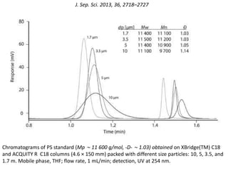 J. Sep. Sci. 2013, 36, 2718–2727 
Chromatograms of PS standard (Mp ∼ 11 600 g/mol, -D- ∼ 1.03) obtained on XBridge(TM) C18 
and ACQUITY R C18 columns (4.6 × 150 mm) packed with different size particles: 10, 5, 3.5, and 
1.7 m. Mobile phase, THF; flow rate, 1 mL/min; detection, UV at 254 nm. 
 