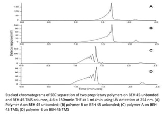 Stacked chromatograms of SEC separation of two proprietary polymers on BEH 45 unbonded 
and BEH 45 TMS columns, 4.6 × 150mmin THF at 1 mL/min using UV detection at 254 nm. (A) 
Polymer A on BEH 45 unbonded; (B) polymer B on BEH 45 unbonded; (C) polymer A on BEH 
45 TMS; (D) polymer B on BEH 45 TMS 
 