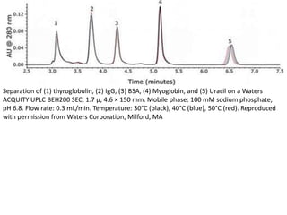 Separation of (1) thyroglobulin, (2) IgG, (3) BSA, (4) Myoglobin, and (5) Uracil on a Waters 
ACQUITY UPLC BEH200 SEC, 1.7 μ, 4.6 × 150 mm. Mobile phase: 100 mM sodium phosphate, 
pH 6.8. Flow rate: 0.3 mL/min. Temperature: 30°C (black), 40°C (blue), 50°C (red). Reproduced 
with permission from Waters Corporation, Milford, MA 
 