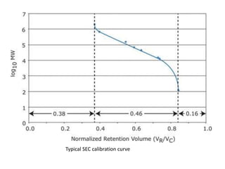 Typical SEC calibration curve 
 